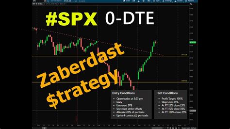 Spx Dte Strategy Last Min High Probability Trade Youtube