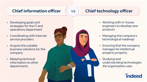 Cio Vs Cto Definition Similarities And Differences Canada