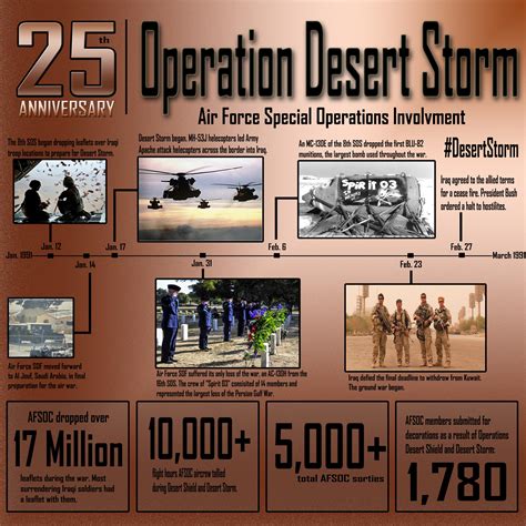 25th Anniversary of Desert Storm > Air Force Special Operations Command ...