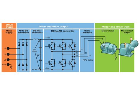 How To Measure Output Voltage From A VFD To A Motor Fluke