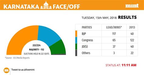 Karnataka Election Results Highlights Bjp Largest Party Congress Jds