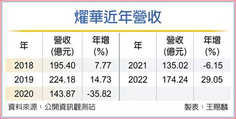 擁利多 燿華今年營運不看淡 證券．權證 工商時報