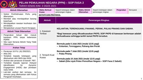 Pdf Pelan Pemulihan Negara Ppn Sop Fasa Tarikh Dokumen Tips