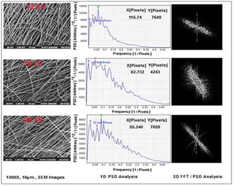 Sem Micrographs 1d Average Y Psd And 2d Fft Psd Analysis Of Sem