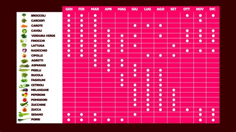 Il Calendario Delle Verdure Di Stagione Cosa Comprare Mese Per Mese