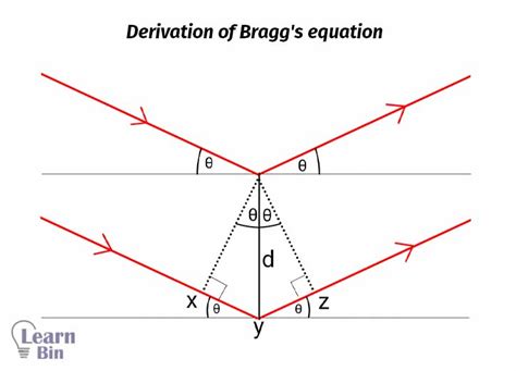 Bragg's Law | Learnbin