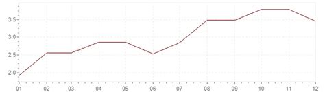 Inflacion De Estados Unidos En 1966 Inflacion Ipc Estados Unidos 1966