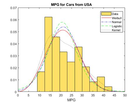 Probability Distributions