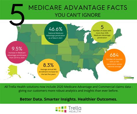 5 Medicare Advantage Stats You Cant Ignore Healthcare Analytics