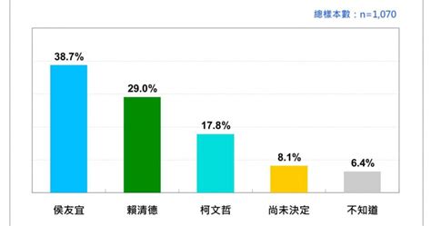 2024總統大選最新民調 侯友宜領先賴清德、柯文哲 政治 Ctwant