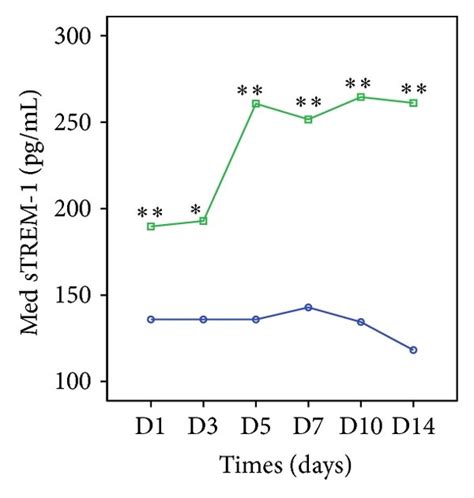 Serum Scd Level A Serum Strem Level B Pct Level C Crp