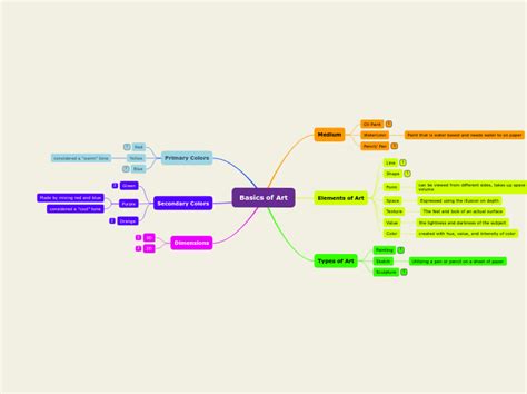 Basics Of Art Mind Map