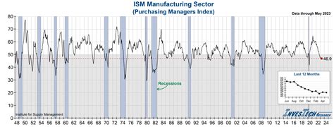 ISM Manufacturing InvesTech Research