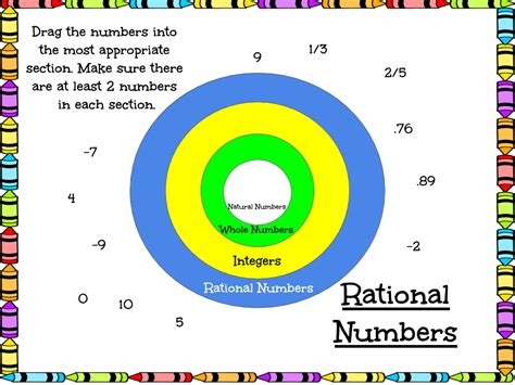 Rational Numbers Graphic Organizer Thinking Map Rational Numbers