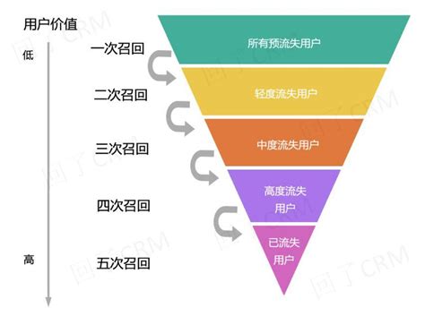 流失用户召回策略，再不看真来不及了爱运营