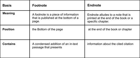 Differences Between Footnotes and Endnotes