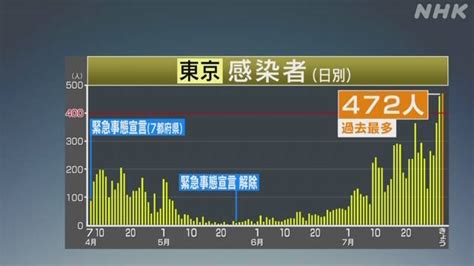 8月2日 東京都 新たに292人、全国1300人の感染確認 神奈川72 埼玉66 千葉51 愛知160 大阪194 兵庫60 福岡145 沖縄