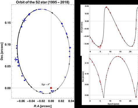 Left Best Fitting Orbit Of The Jnw Model Black Along With The