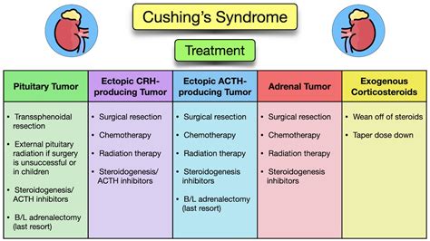 Cushings Syndrome Symptoms Causes Treatment Diagnosis Definitions