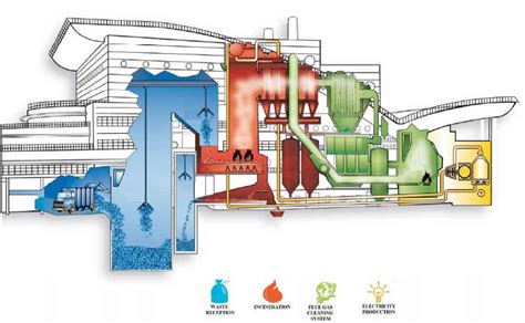 Schematic Diagram Of A Typical Mass Burn Waste To Energy Facility 56