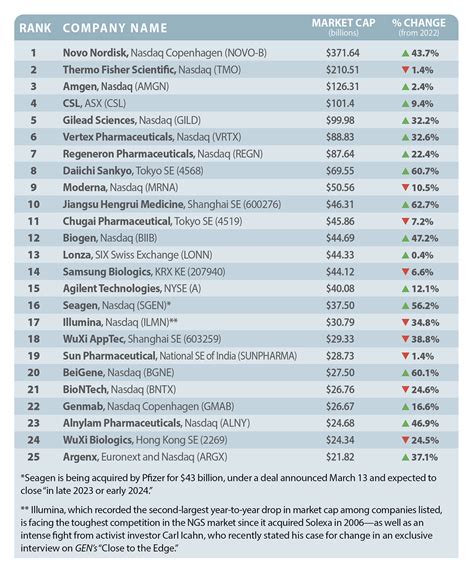 Top 25 Biotech Companies of 2023