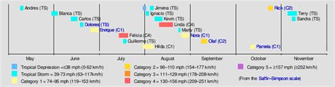 2021 Pacific hurricane season - Wikipedia