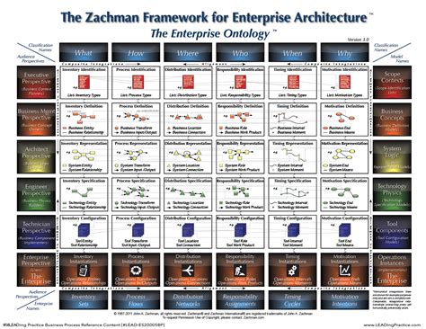 Bpm Handbook The Zachman Framework