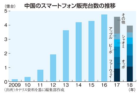 中国大失速：注目産業別総点検1 スマートフォン 販売数が急＝山根康宏 週刊エコノミスト Online