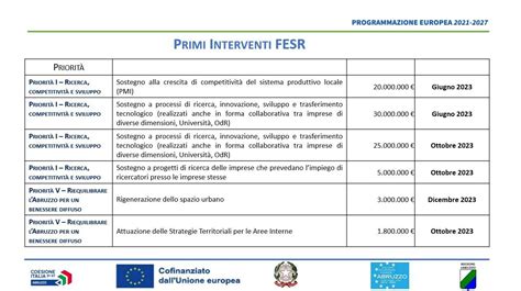 Fondi Europei L Abruzzo Raddoppia Oltre Miliardo Per Il Programma