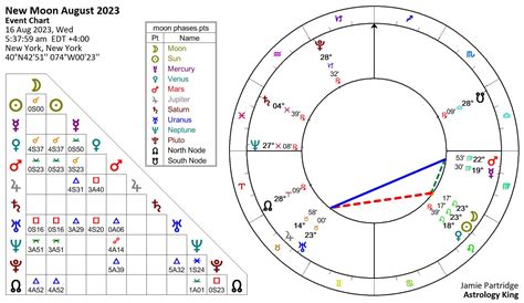 New Moon August 2023 – Crisis or Opportunity – Astrology King