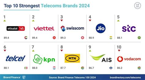 Viettel Se Classe Au E Rang Mondial En Termes De Force De La Marque