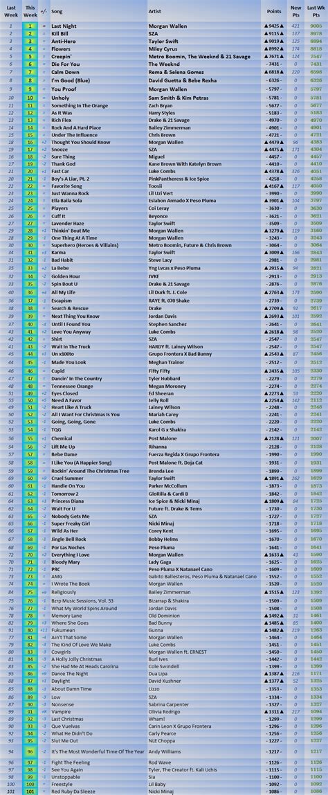 2023 Billboard Hot 100 Year End Predictions (Year 11) | Pulse Music Board