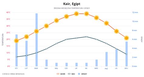 Pogoda I Klimat W Egipcie Prognoza Pogody I Dane Historyczne