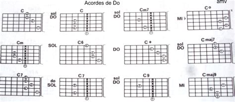 Acordes de Do para Guitarra – Maestra de Música