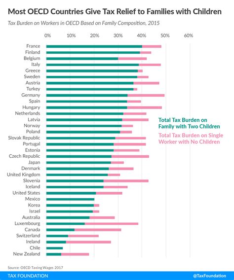 A Comparison Of The Tax Burden On Labor In The Oecd 2017 Tax Foundation