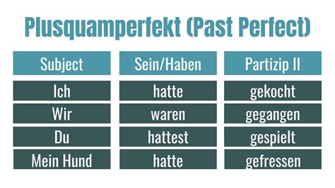 Plusquamperfekt Past Perfect Learn German PLUS Exercise