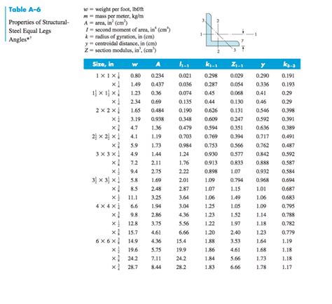 Table A-6 Properties of Structural Steel Equal | Chegg.com