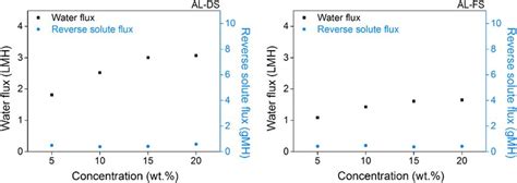 Water And Reverse Solute Flux Of [n 4444 ][ns] In Al Ds Left And Download Scientific Diagram