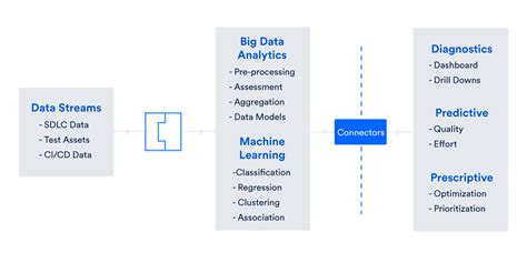 Predictive Quality Analytics Delivering Better Quality Faster Work Life By Atlassian