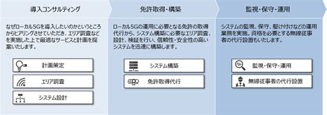 ローカル5g導入から運用まで支援するサービスを提供開始｜nttコミュニケーションズ株式会社のプレスリリース