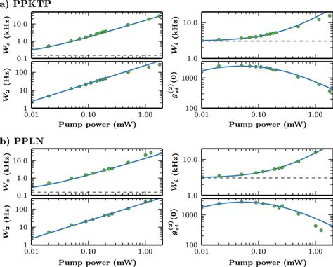 Characterization of (a) the PPKTP and (b) the PPLN waveguide. For each ...