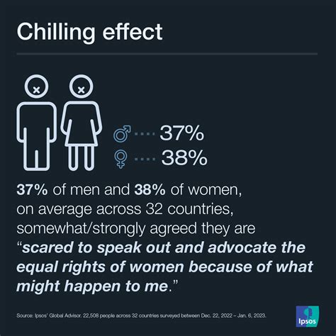 Data Dive How Men Feel About The Fight For Womens Rights Ipsos