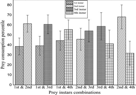 Consumption Rate Of Prey Species When Given In Different Combinations Download Scientific