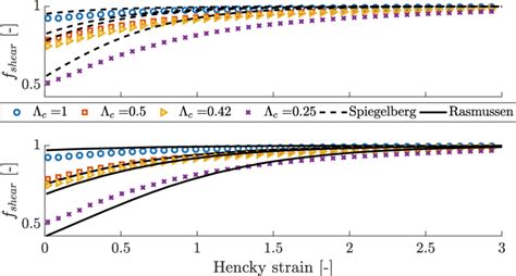 Simulated Shear Correction Factor Compared With The Shear Correction Download Scientific