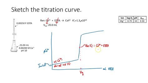 EDTA Titration Curve