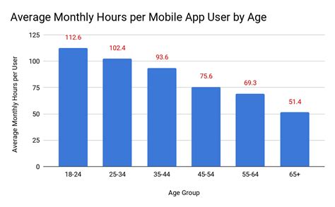 App Usage Statistics 2022 Thatll Surprise You Updated