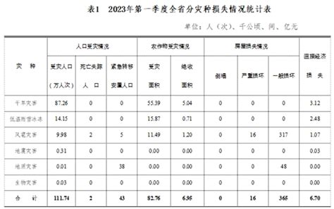 2023年全省第一季度自然灾害情况云南省应急管理厅