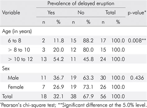 Prevalence Of Delayed Tooth Eruption According To Age And Sex Download Table