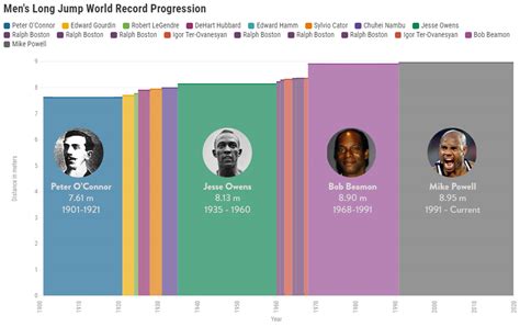 Men's Long Jump World Record Progression : r/trackandfield