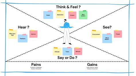 Empathy Map For Customer Journey